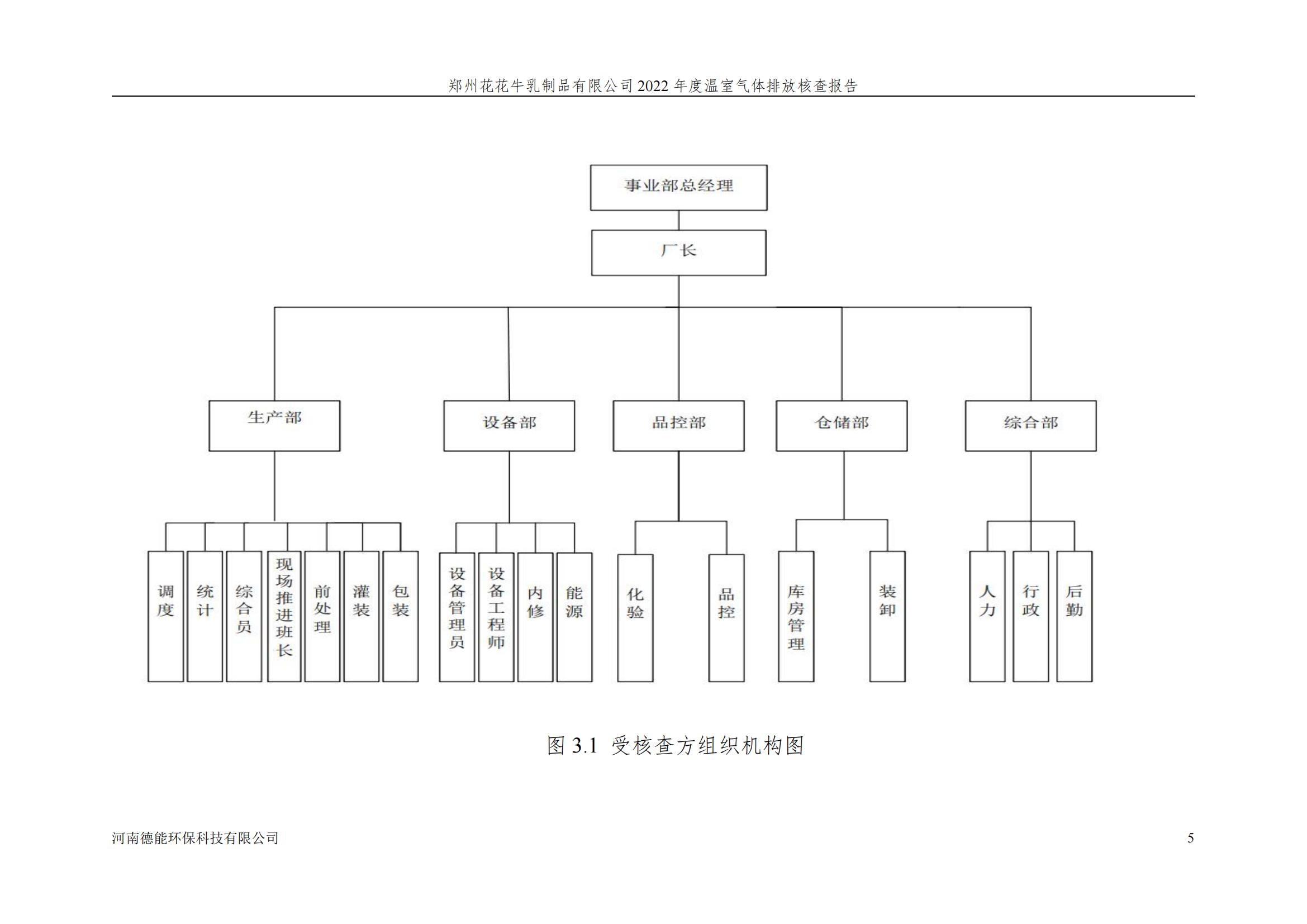 《鄭州花花牛乳制品有限公司2022年度溫室氣體排放核查報告》公示