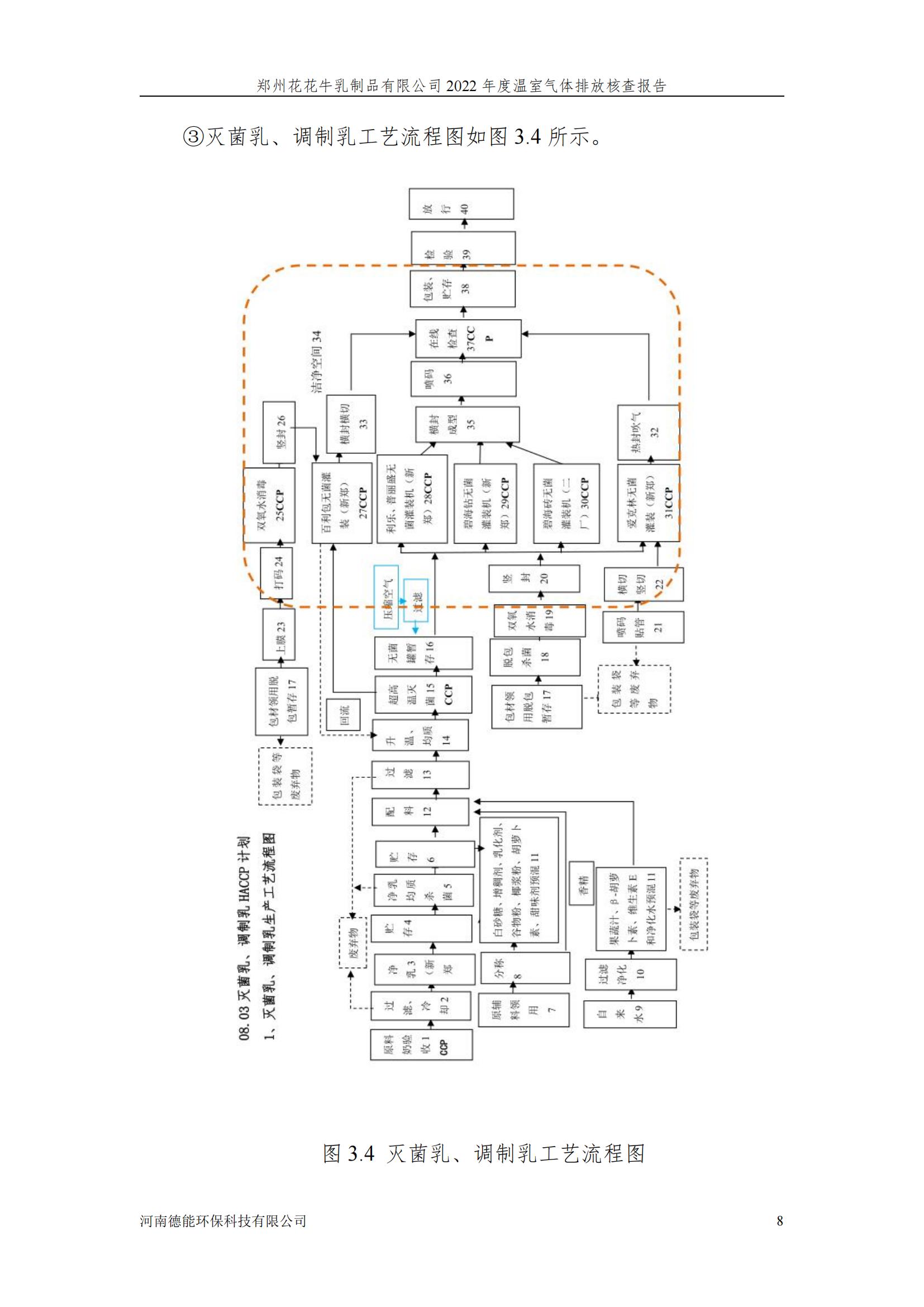 《鄭州花花牛乳制品有限公司2022年度溫室氣體排放核查報告》公示